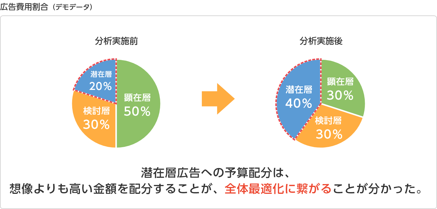 潜在層広告への予算配分は、想像よりも高い金額を配分することが、全体最適化に繋がることが分かった。