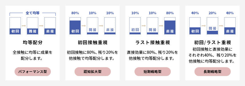 広告配分の重み付け