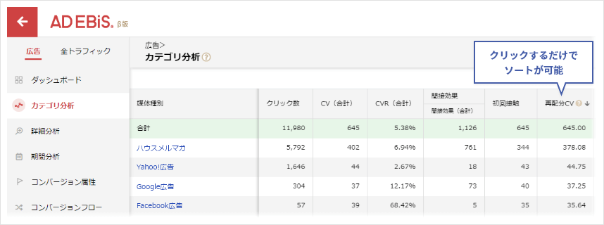 広告ごとに再配分コンバージョンを表示させ、さらにソートをかけることができるアドエビス