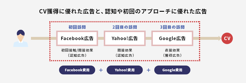 CV獲得に優れた広告と、認知や初回のアプローチに優れた広告