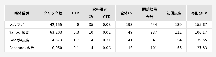 間接効果・初回広告・再配分コンバージョンの数値が可視化できるアドエビス