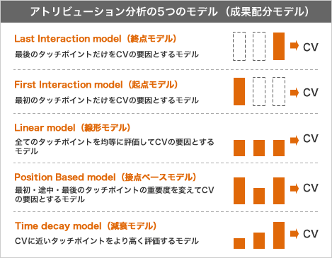 アトリビューション分析の5つのモデル(成果配分モデル)