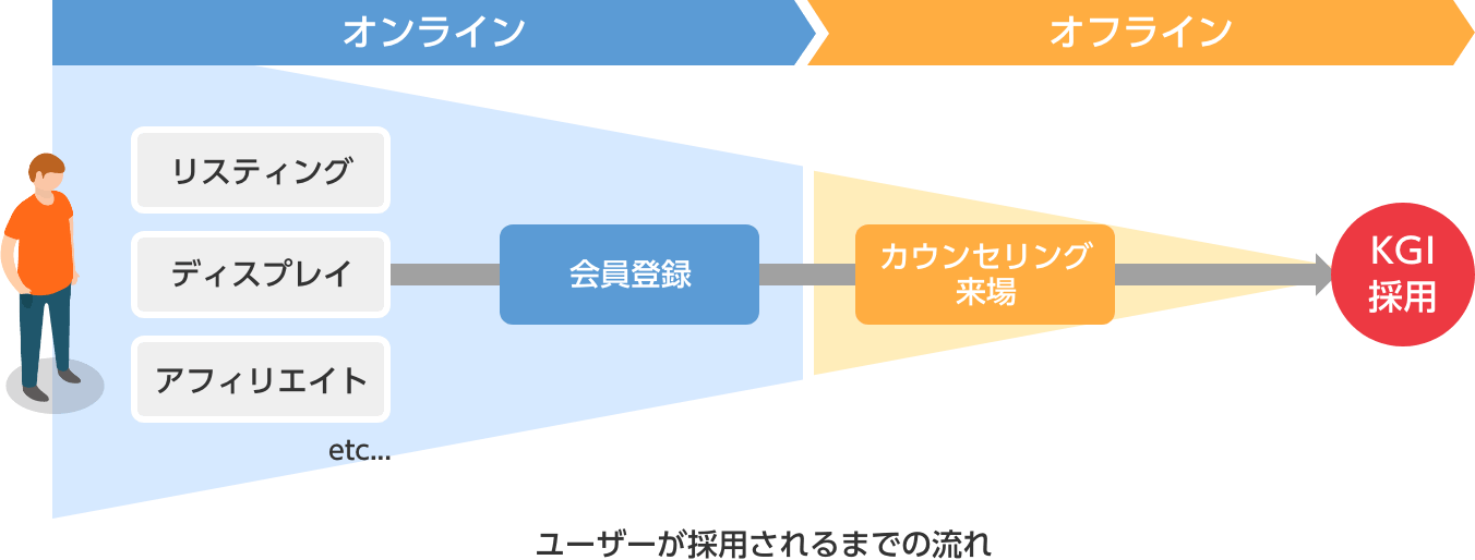 ユーザーが採用されるまでの流れ