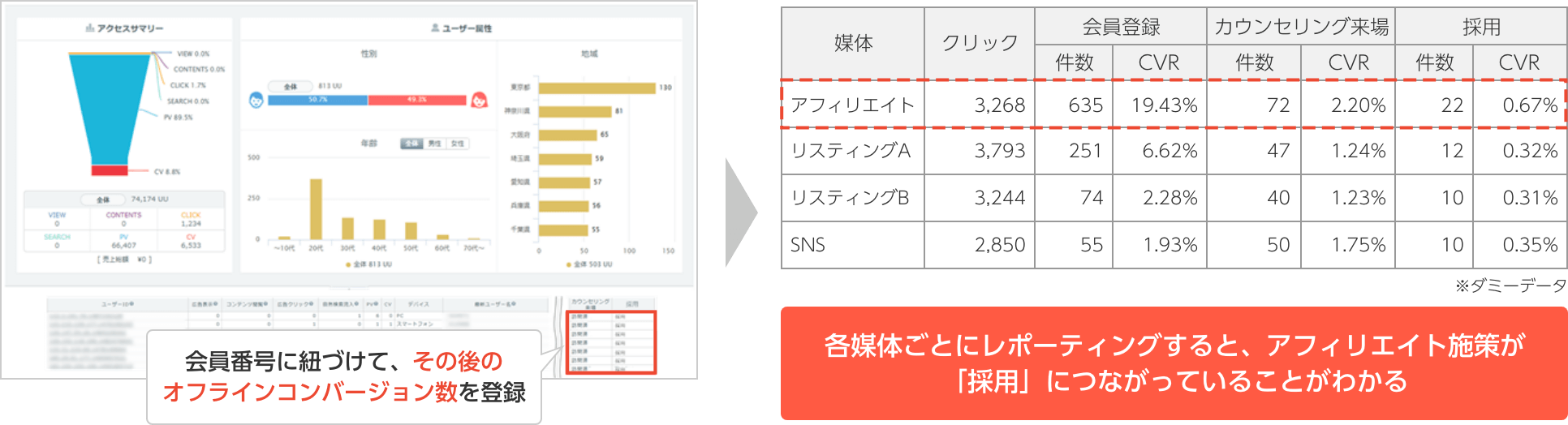 各媒体ごとにレポーティングすると、アフィリエイト施策が「採用」につながっていることがわかる