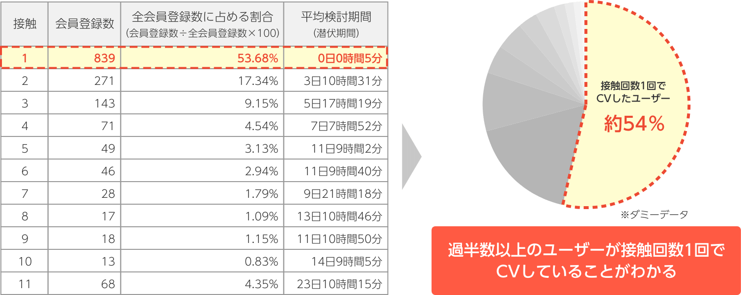 過半数以上のユーザーが接触回数1回でCVしていることがわかる