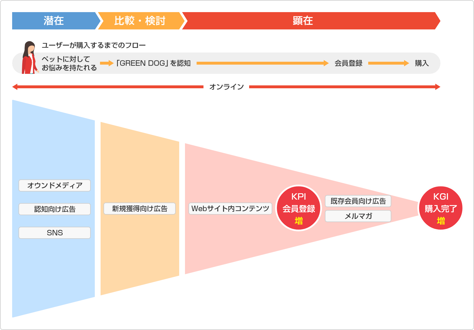 ユーザーが購入するまでのフロー