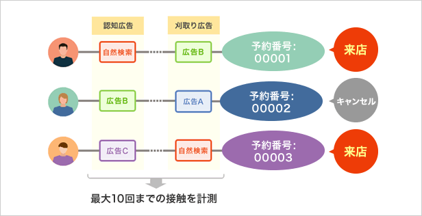 認知広告から刈取り広告まで、最大10回までの接触を計測