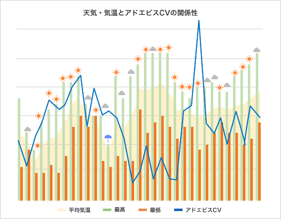 天気・気温とアドエビスCVの関係性