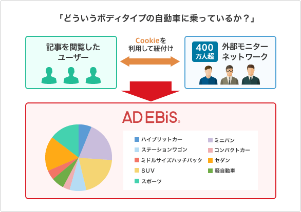 「どういうボディタイプの自動車に乗っているか？」