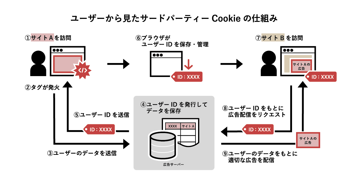 サードパーティーCookieとは？仕組み・問題点を分かりやすく解説