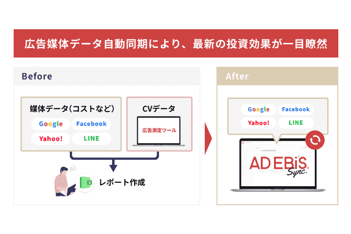 広告媒体データ自動同期により、最新の投資効果が一目瞭然