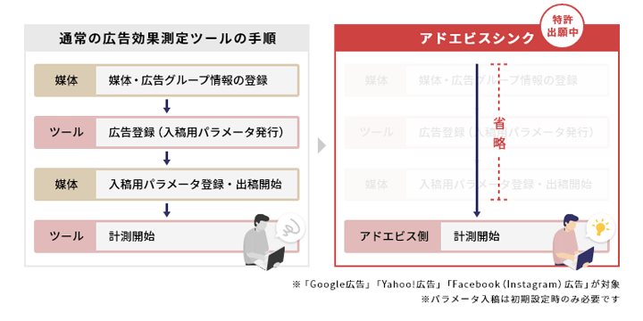 アドエビス シンクでは計測手順を大幅省略しすぐ計測開始可能