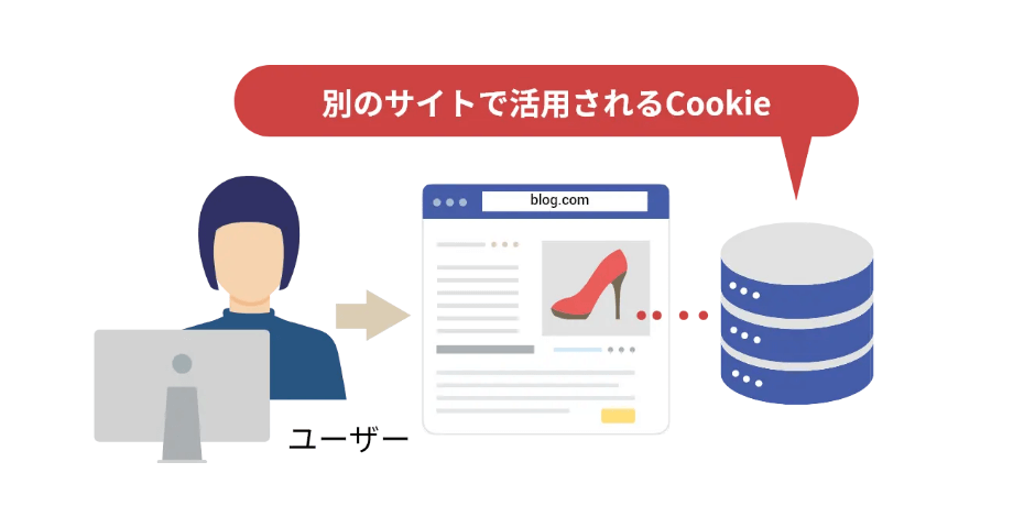 別のサイトで活用されるCookie