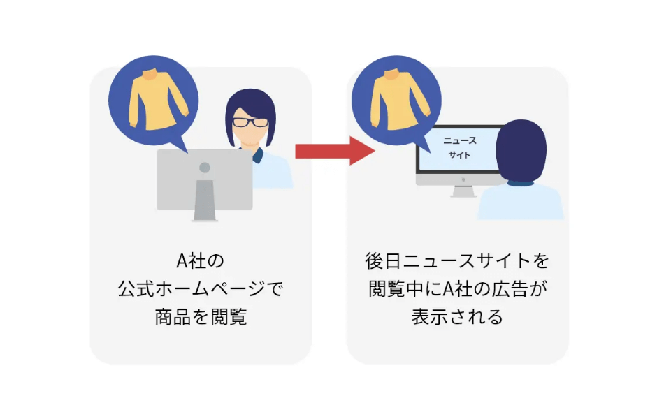 A社の公式ホームページで商品を閲覧→後日ニュースサイトを閲覧中にA社の広告が表示される