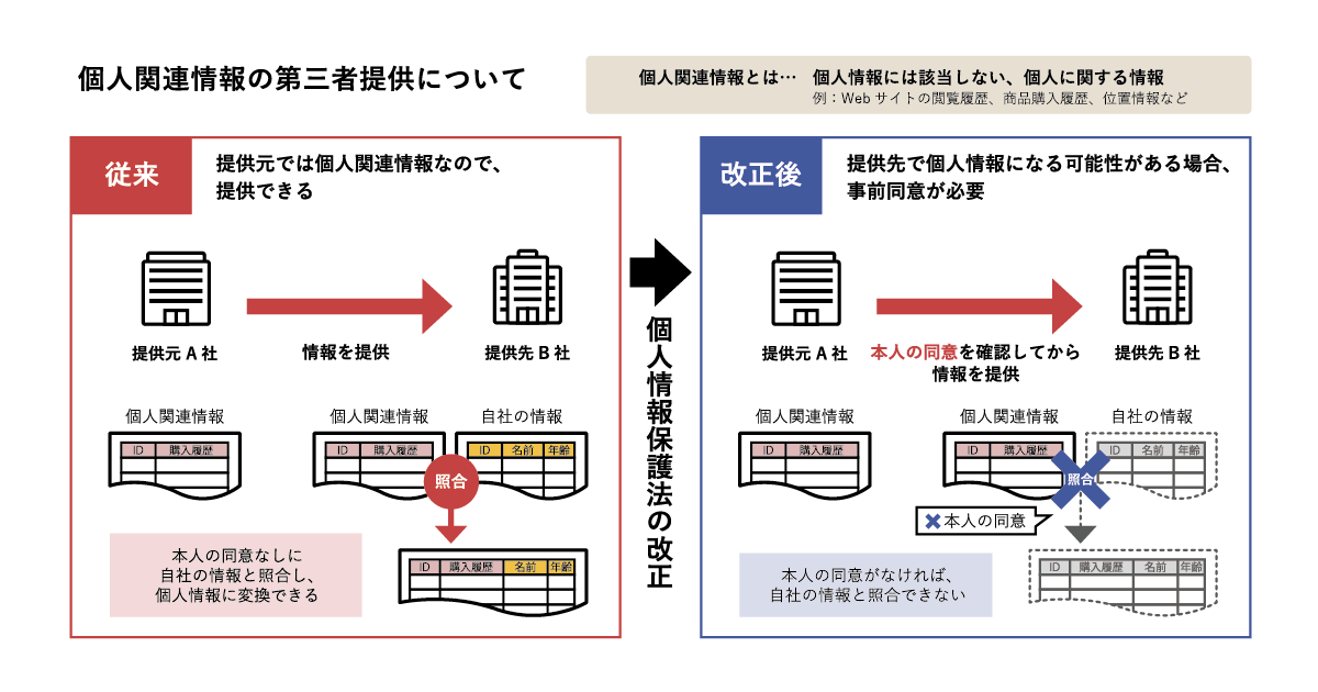 個人関連情報の第三者提供について