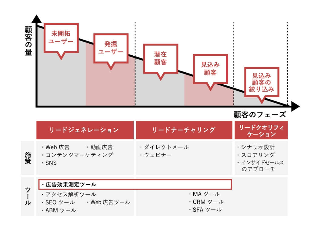 データドリブンマーケティングに活用できるツール