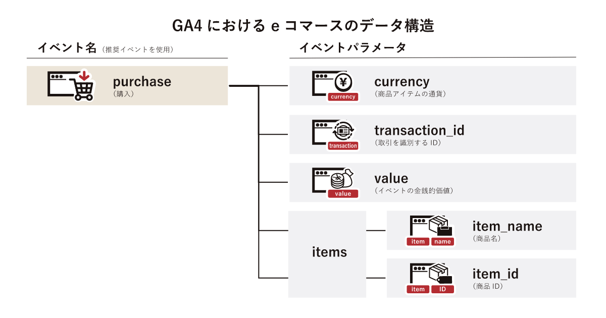 GA4のeコマース設定方法を解説！移行方法からレポートの見方まで