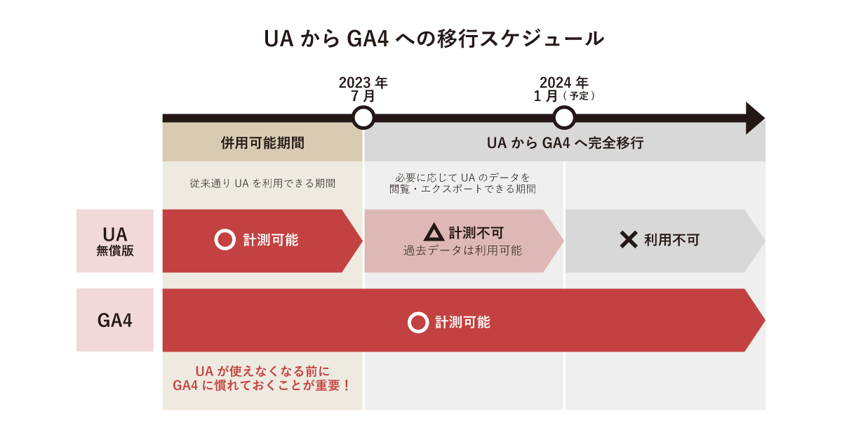 徹底解説】UAからGA4（Googleアナリティクス4）への移行方法と注意点 ...