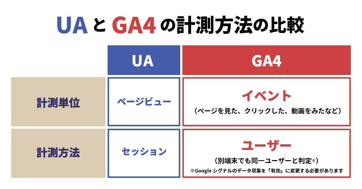 UAとGA4の計測方法の比較