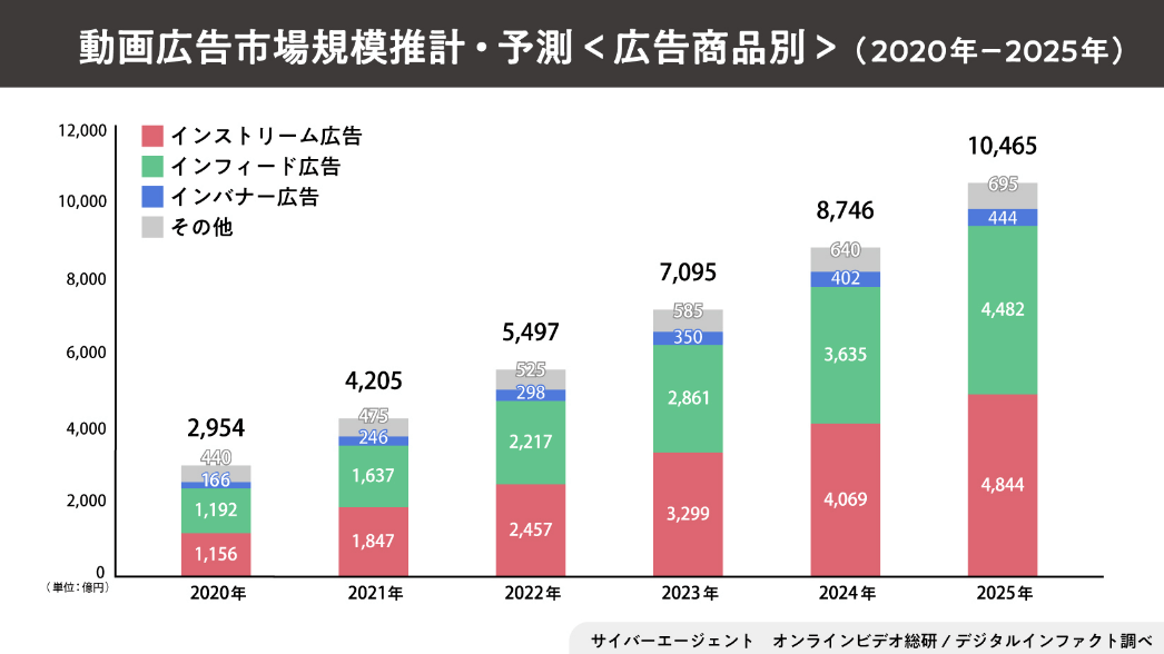 動画広告市場規模推計・予測＜広告商品別＞(2020年-2025年)