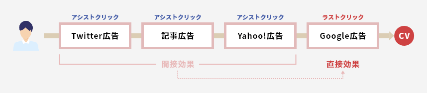 直接効果との関係性