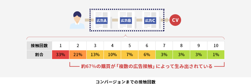 コンバージョンまでの接触回数