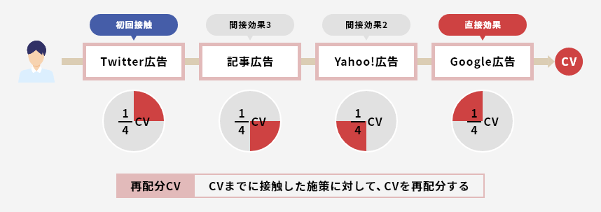 再配分コンバージョンという独自指標でアトリビューション分析