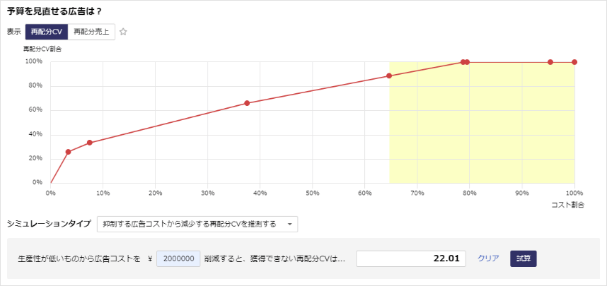 アドエビスのコストアロケーション分析画面