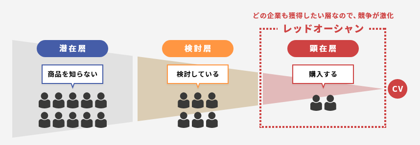 顕在層向けの広告（獲得広告）はレッドオーシャン