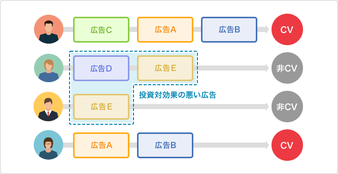 「投資判断の明確化」。広告費が適切であるかが数値で確認できる。