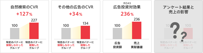 アンケート結果と売上の影響