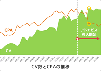 CV数とCPAの推移