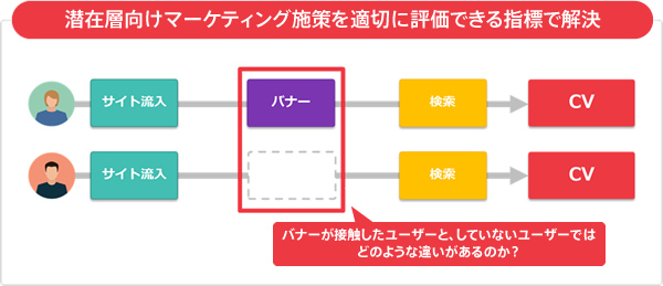 潜在層向けマーケティング施策を適切に評価できる指標で解決