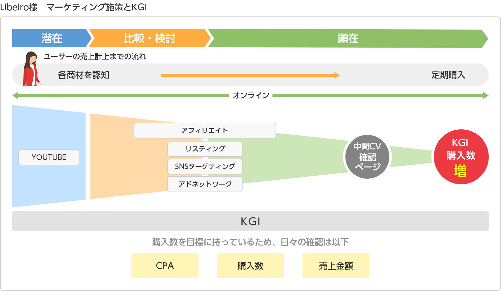 Libeiro様 マーケティング施策とKGI