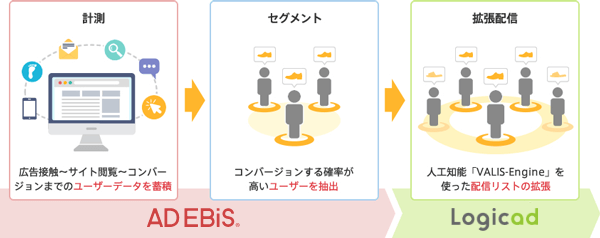 計測からセグメント化までをAD EBiS、そのリストを拡張配信するLogicad