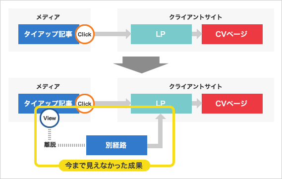 ViewThruエビスを利用することで今まで見えなかった成果を把握できるように