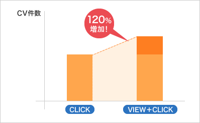 ViewThruで計測すると、CV件数が120%に増加！