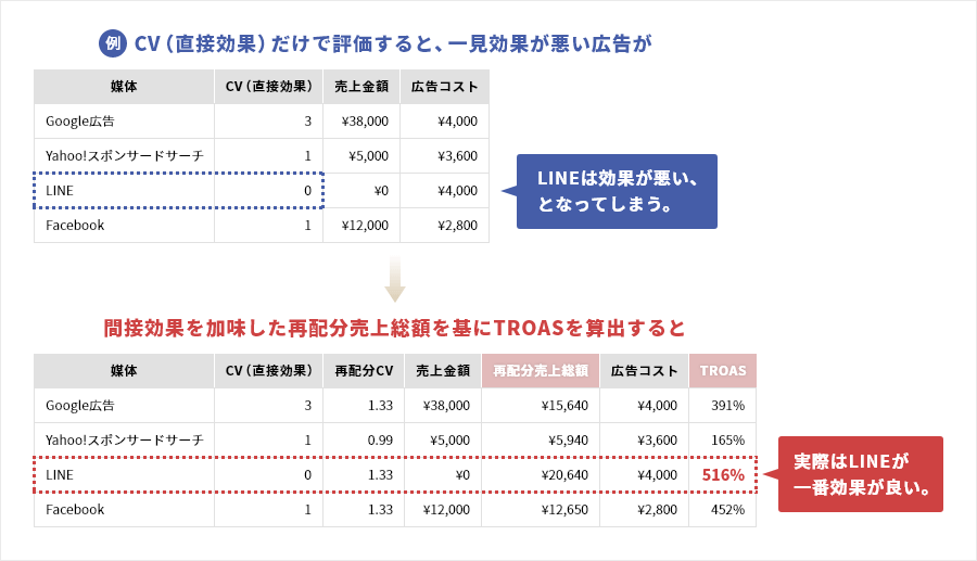 CV（直接効果）だけで評価すると、一見効果が悪い広告が LINEは効果が悪い、となってしまう。間接効果を加味した再配分売上総額を基にTROASを算出すると 実際はLINEが一番効果が良い。