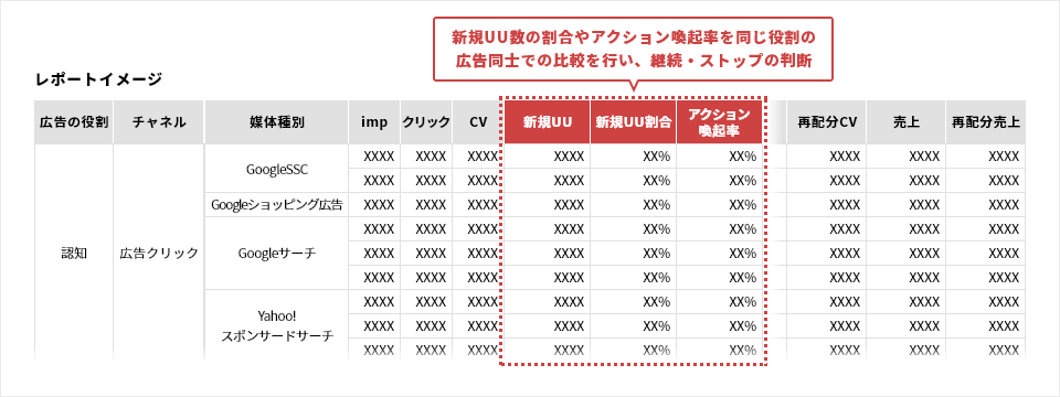 新規UU数の割合やアクション喚起率を同じ役割の広告同士での比較を行い、継続・ストップの判断