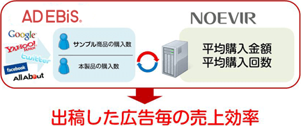 出稿した広告毎の売り上げ効率