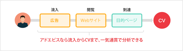 アドエビスなら流入からCVまで、一気通貫で分析できる図