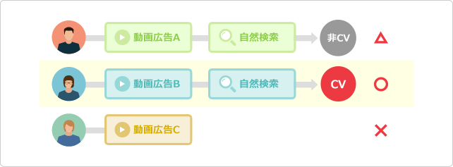 アドエビスでは「動画視聴→自然検索→コンバージョン」という流れが追える図