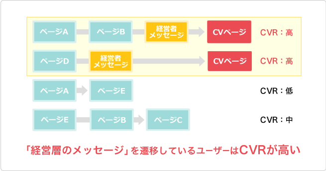 「経営層のメッセージ」を遷移しているユーザーはCVRが高い図