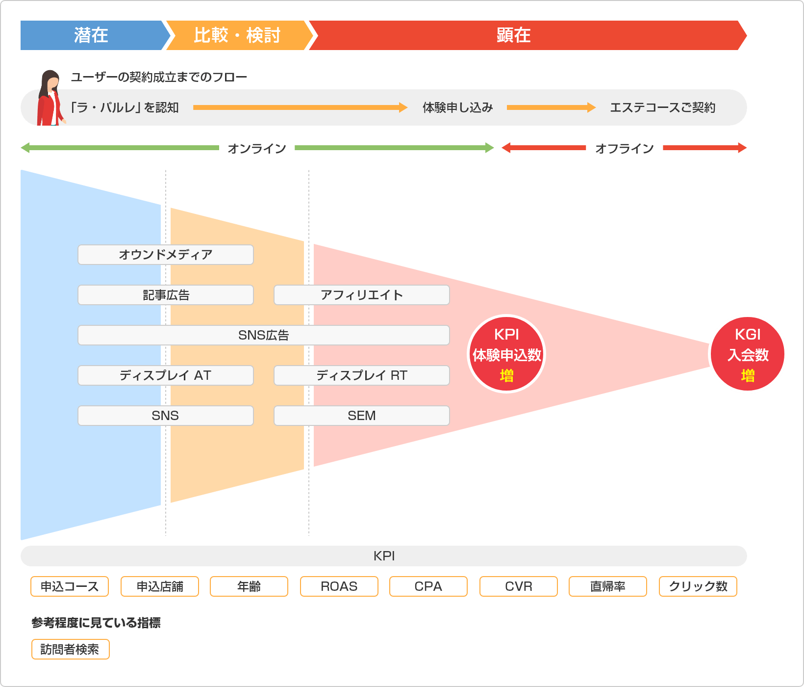 ユーザーの契約成立までのフロー