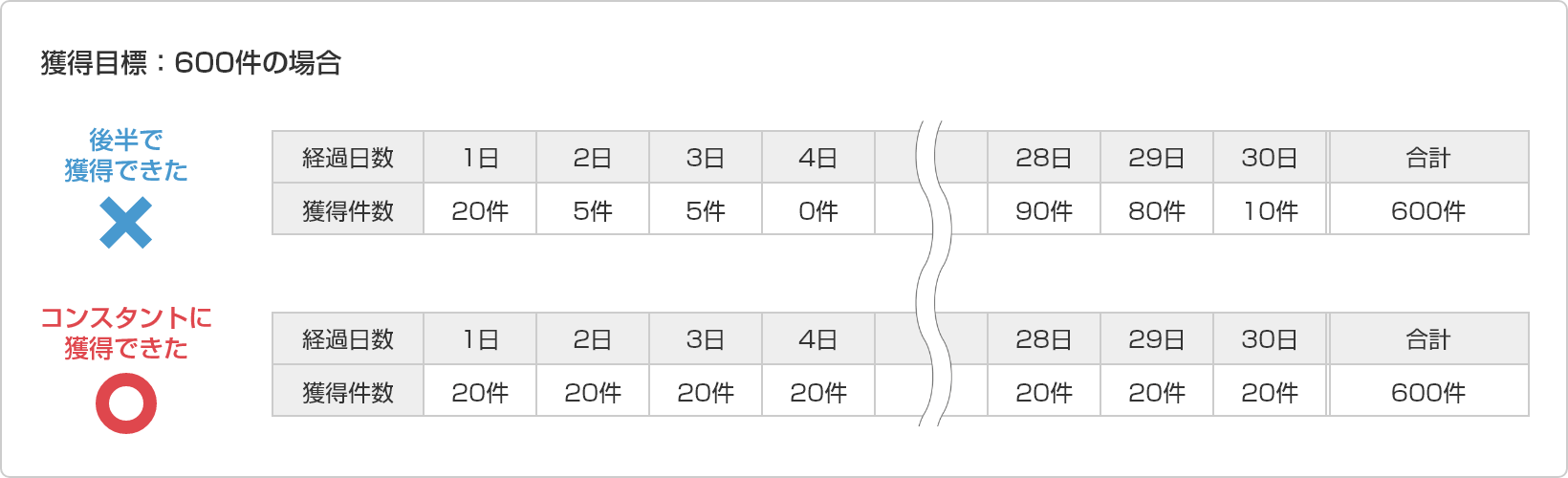 獲得目標：600件の場合