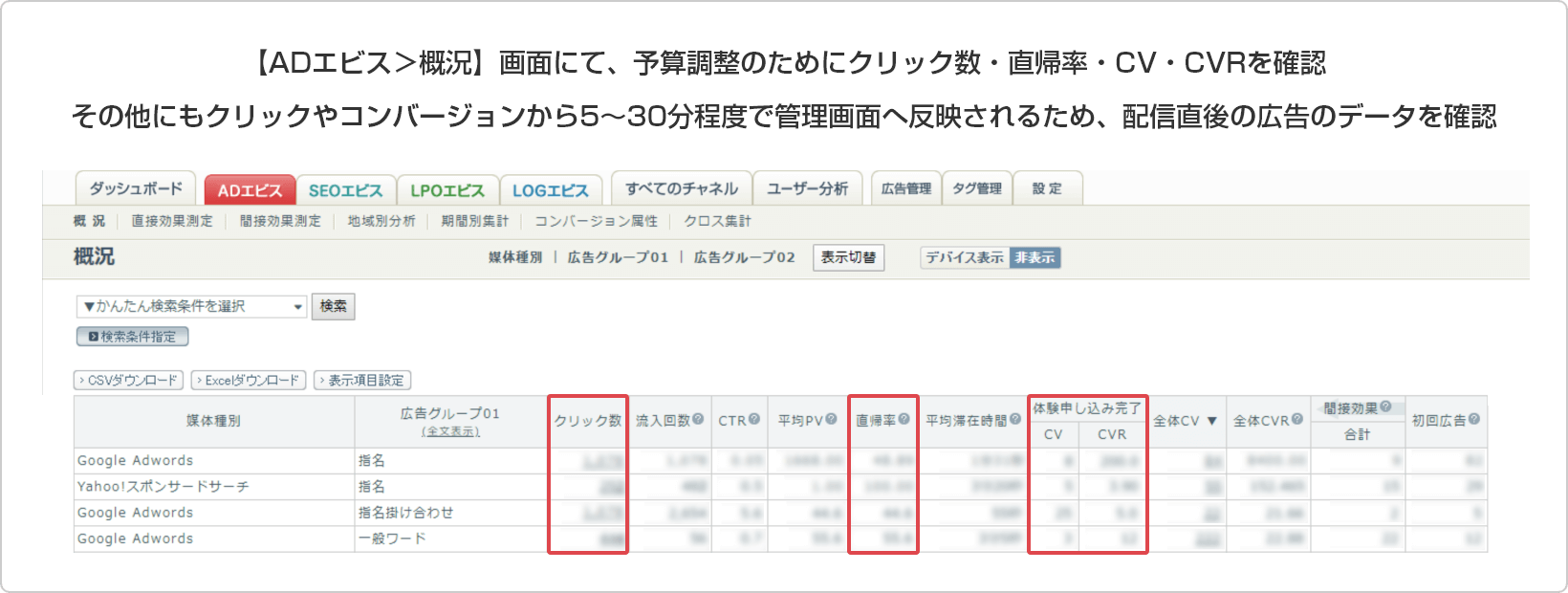 画面にて予算調整のためにクリック数、直帰率、CV、CVR、を確認。その他にもクリックやコンバージョンから5分〜30分程度で管理画面へ反映されるため、配置直後の広告のデータを確認