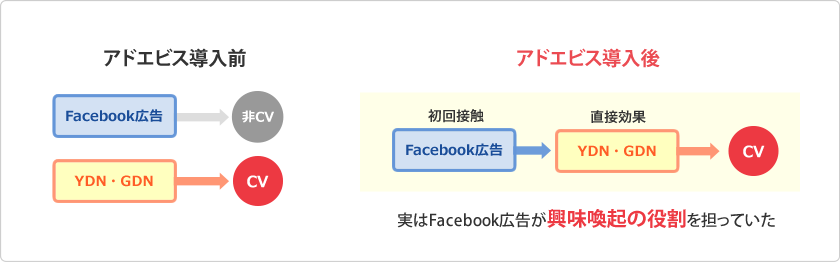 アドエビス導入前後の比較