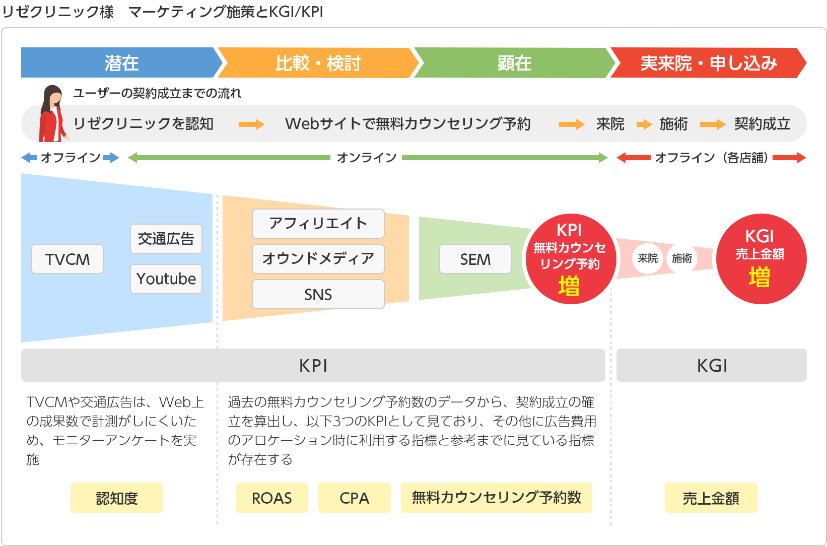 リゼクリニック様 マーケティング施策とKGI/KPI