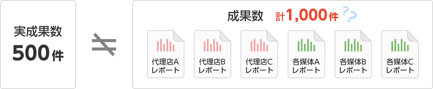 実成果数と成果数の乖離