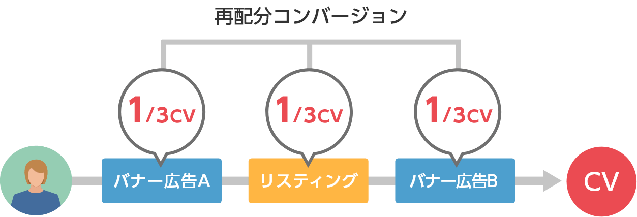 再配分コンバージョン